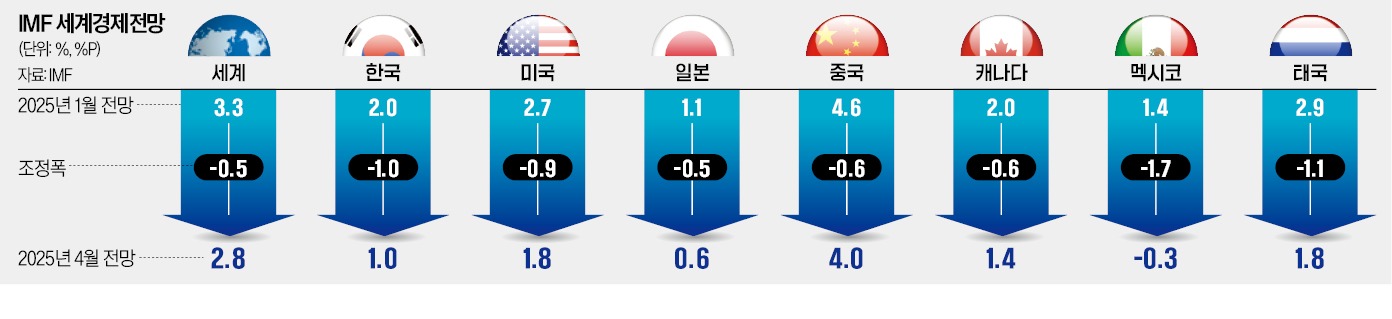 관세쇼크 현실화올  성장률 하락폭 주요국 3위