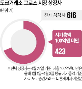 냉정한 도쿄증시…상장 5년내 시총 100억엔 안되면 '상폐'