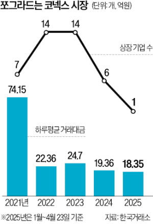 올 상장 기업 달랑 한 곳…최악의 한파 맞은 코넥스