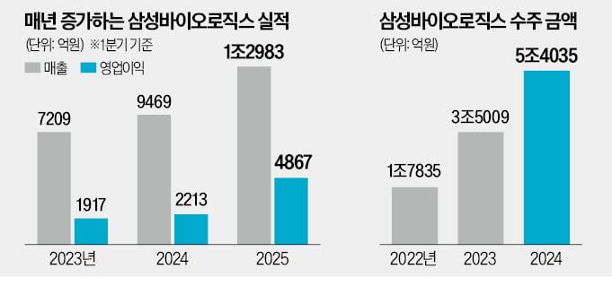 삼성바이오, 1분기 날았다 … '공장 풀가동'해도 모자랄 판