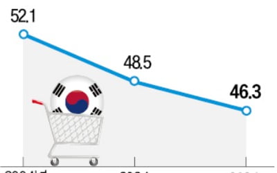 "은퇴후 걱정 때문에 돈 못써"…기대수명 늘자 지갑 닫았다