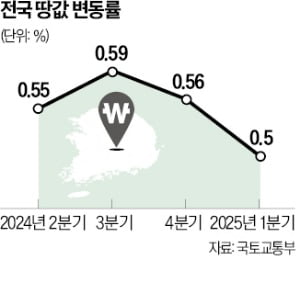 '땡큐 반도체'…용인 처인구, 서초보다 땅값 더 올랐다