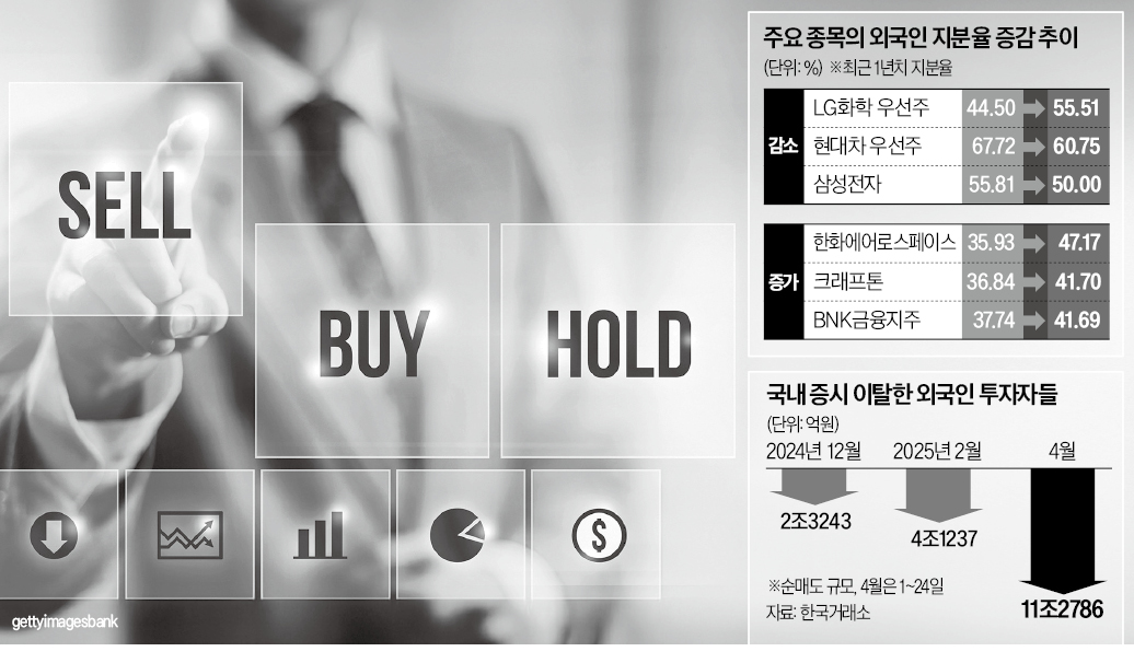 외국인 '셀 코리아' 쓰나미서 살아남은 'N·H·K'