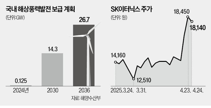 해상풍력 띄운 정부에 SK이터닉스·유니슨 훈풍