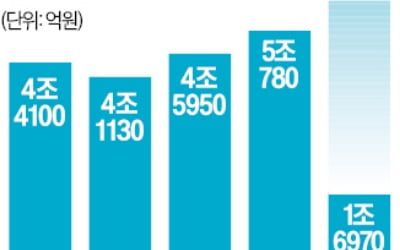 KB금융, ELS 악몽 털고 역대 1분기 최대 순이익