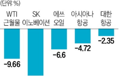 유가 하락이 호재였는데…항공주 왜 떨어지나