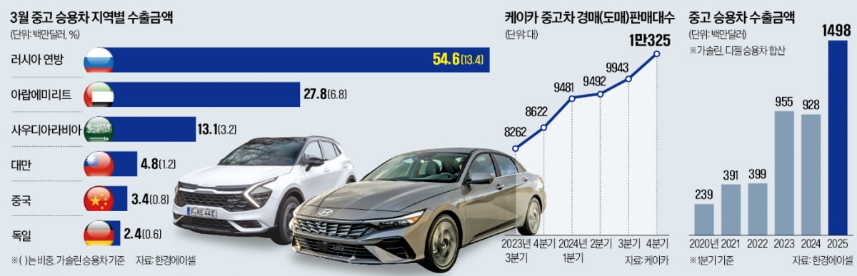 현대차·기아, 러·UAE서 '엄지 척'…K중고차 인기 폭발한 까닭 