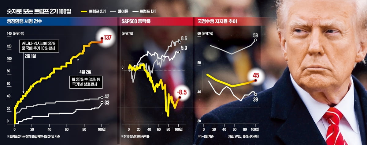 두쪽난 트럼프 민심…"공정한 무역 되찾는 길" vs "물가 고통 심각"