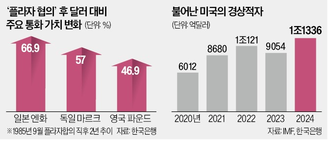 관세 다음은 환율전쟁?…美, '제2 플라자 합의' 요구할까