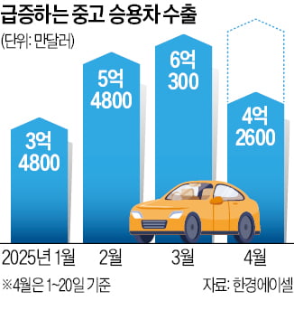현대차·기아, 러·UAE서 '엄지 척'…K중고차 인기 폭발한 까닭 