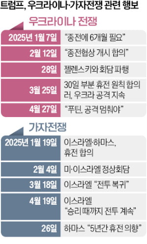 트럼프 '거래의 기술' 안 먹혀…끝나지 않는 가자·우크라戰