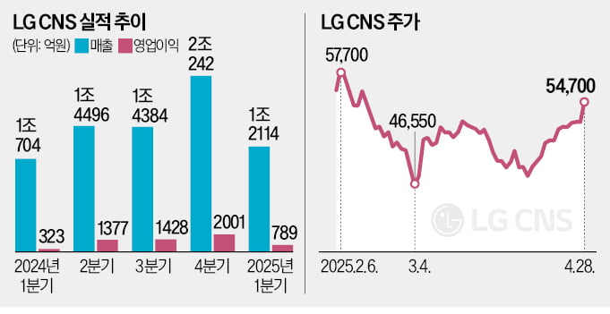 최대 실적 LG CNS…'AX 승부수' 통했다