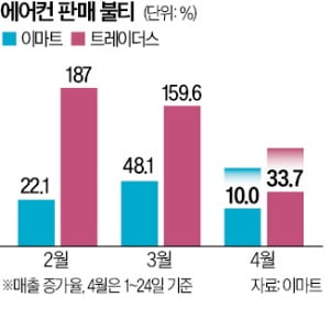 "때 이른 무더위·장마 온다"…2월부터 토토사이트 헐크 가입코드 판매 '불티'