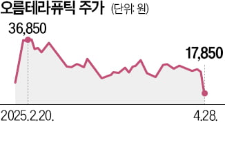 오름테라퓨틱, 핵심 신약 포기…유방암 치료제 임상 자진 중단