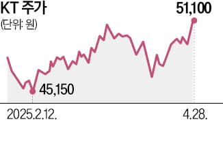 조용히 웃는 KT…'SKT 해킹 반사익'