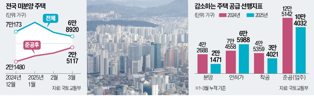 '악성 미분양' 11년 만에 최다…분양은 '반토막'
