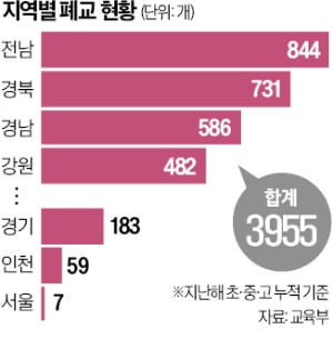규제에 막혀 '시니어 타운' 조성 못하는 폐교부지