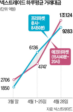 "한 달 새 4배 늘었네"…출퇴근길 주식 거래 늘더니 '깜짝' 