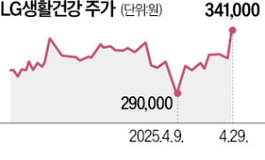 "이정도면 선방"…LG생건, 영업익 감소에도 상승