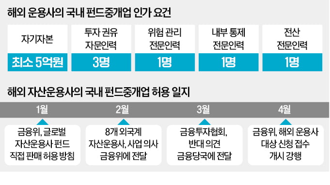 "해외 펀드사, 국내 직접 판매"…증권사 반발