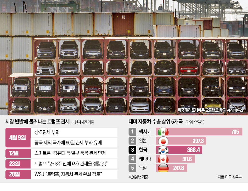 '텃밭' 러스트벨트 흔들리자…車관세 한발 물러선 트럼프