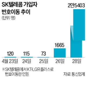 '유심 재고난' 와중에…번호이동 쟁탈전 치열