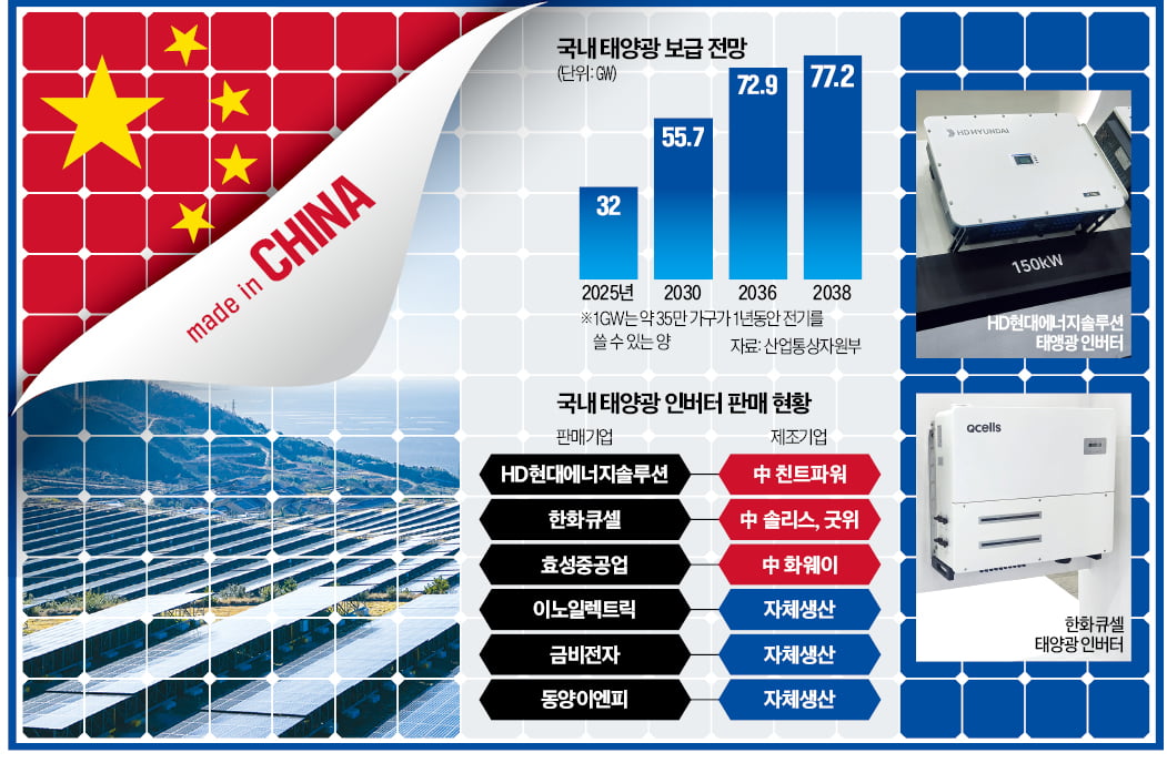 퓨즈만 바꿔 한국산 둔갑…태양광 인버터 95% '메이드 인 차이나'