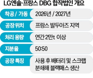 LG엔솔, 유럽에 폐배터리 재활용 거점 세운다
