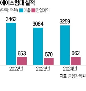 "대리점주 위해 매장 건물 매입…'상생'이 높은 이익률의 비결"