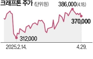 신작 흥행에…크래프톤, 또 역대 최대 토토사이트 구 레드