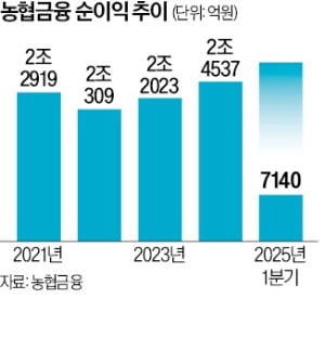 농협금융, 1분기 순익 7140억…"비이자이익의 증가세 뚜렷"