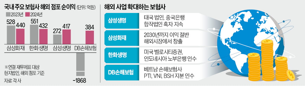 보험사 해외사업 실적, 삼성·DB 웃었다