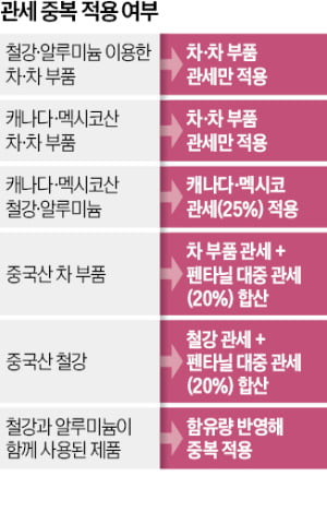 美세관도 세율 몰라…기업 "중복관세도 일단 내고 본다"