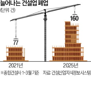 무너지는 건설업…은행 연체율 7년새 최고