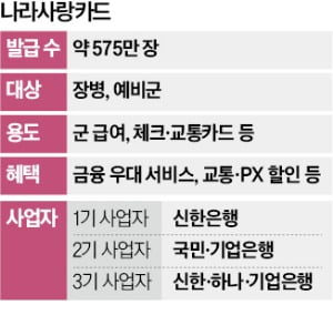 '나라사랑카드' 우선협상자에 신한·하나·기업은행 3곳 선정