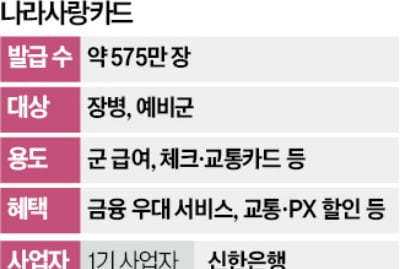 '나라사랑카드' 우선협상자에 신한·하나·기업은행 3곳 선정