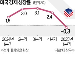 관세 부과 앞두고 수입 폭증…美 성장률 발목 잡았다