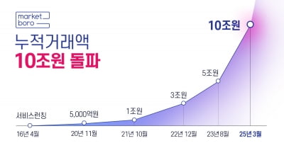 마켓보로, 식자재 디지털 전환 솔루션으로 거래액 10조 원 돌파