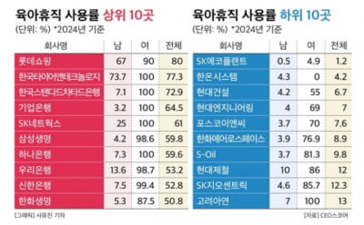 “1등 기업은 달라” 육아휴직 사용자수 높은 '이 회사'