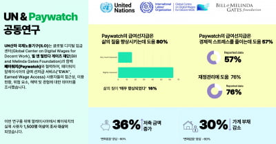 급여 선지급 서비스 이용자 80% "삶의 질 개선돼"