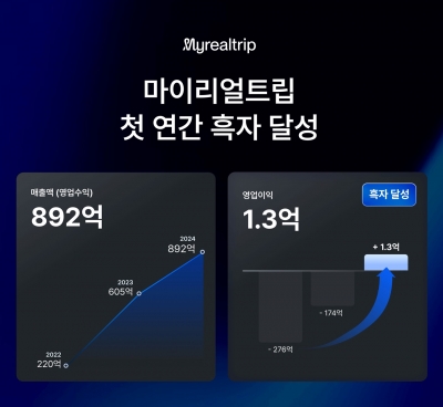 마이리얼트립, 2년 만 영업익 -276억원에서 흑자 전환···"수입구조 입증"