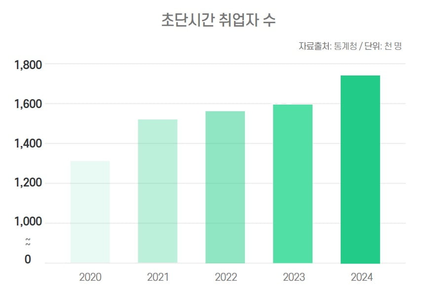 초단시간 취업자 수가 꾸준히 증가세를 보이고 있다(제작=전서영 대학생 기자)