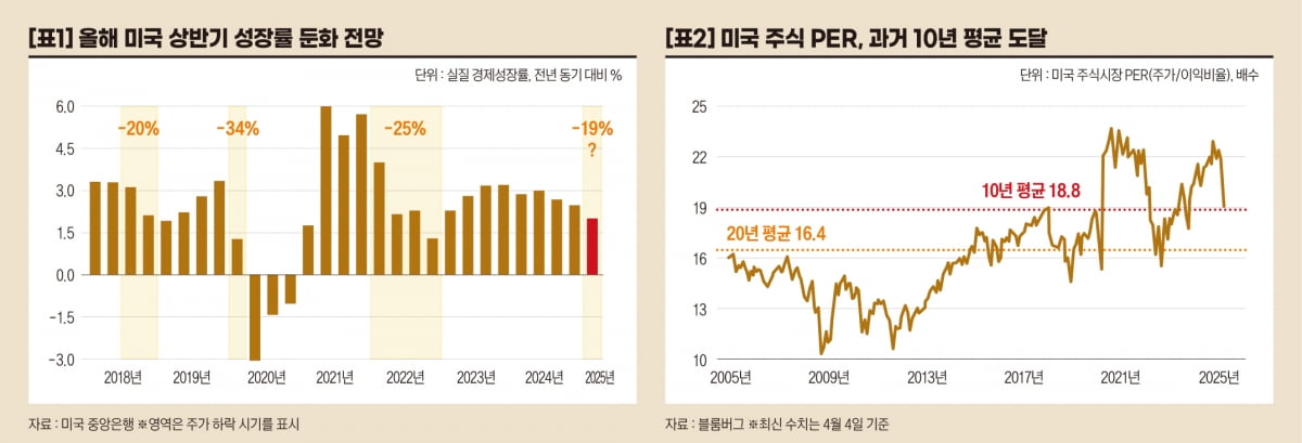 미국 경제성장률, PER, 그리고 주가 [오대정의 경제지표 읽기]