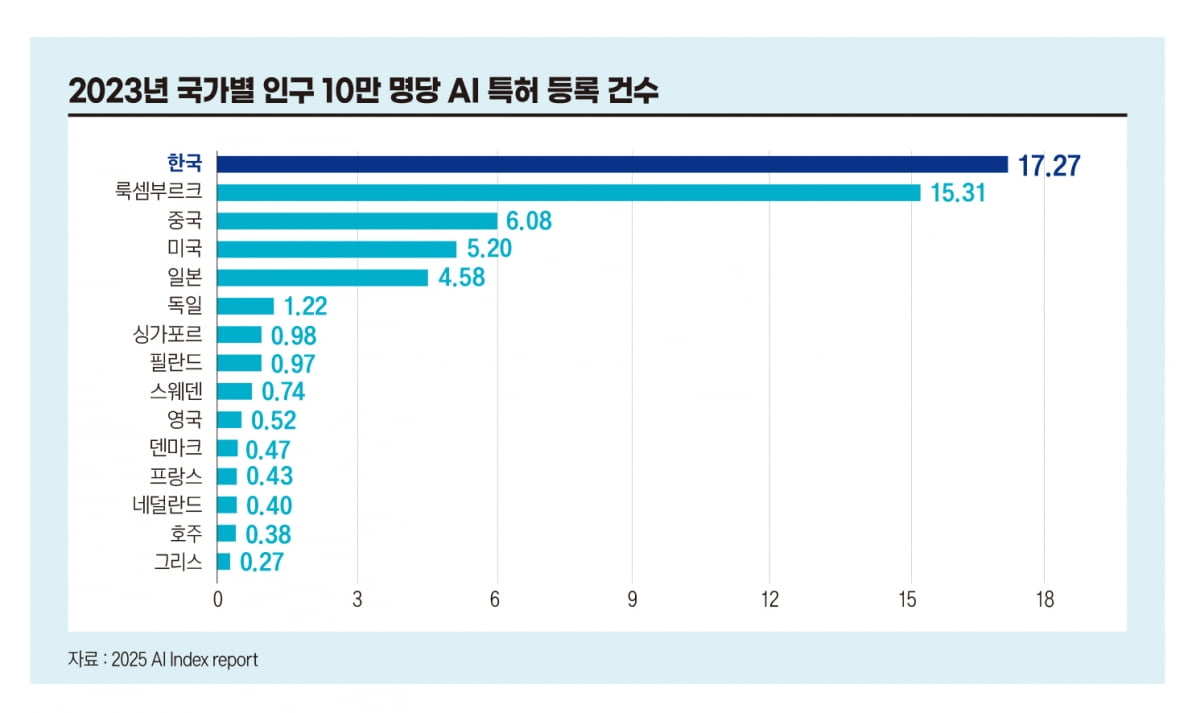 중국 AI, 미국과 단 0.3%p 차이...한국은 여전히 ‘변두리’ [비즈니스 포커스]