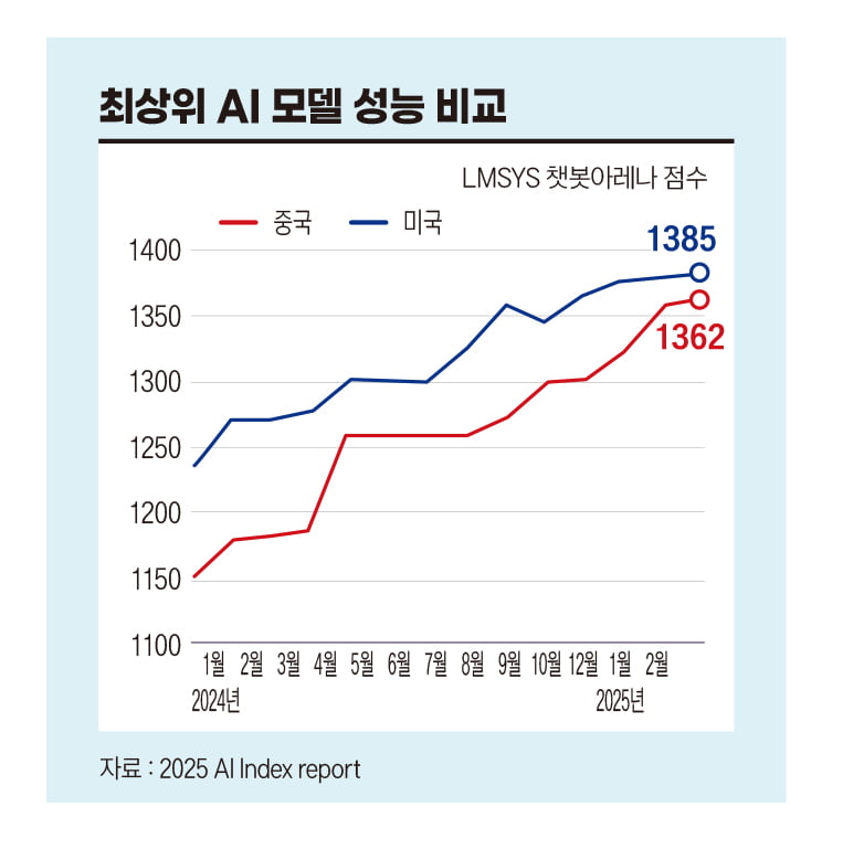 중국 AI, 미국과 단 0.3%p 차이...한국은 여전히 ‘변두리’ [비즈니스 포커스]
