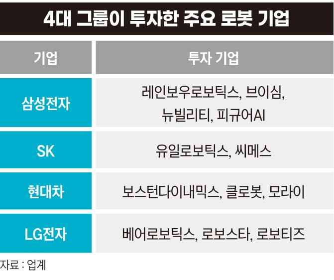 4대 그룹이 투자한 주요 로봇 기업. 그래픽=박명규 기자