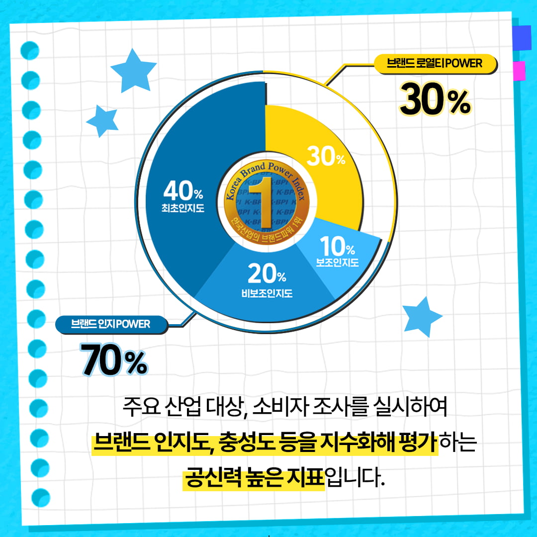 [카드뉴스] KT&G '한국산업 브랜드파워' 18년 연속 1위 선정