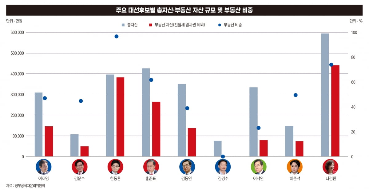 유력 대선후보 재산 까봤더니…‘서울·아파트 쏠림’ 극명[대선후보 부동산①]