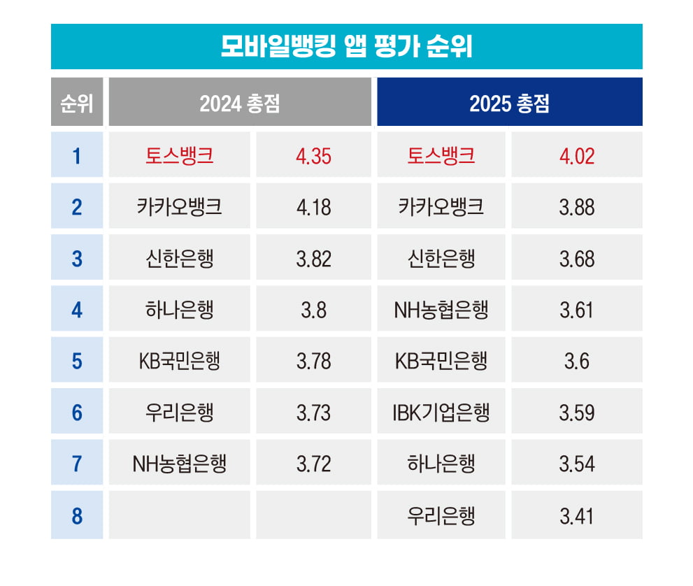 모바일뱅킹 앱 전쟁, 토스뱅크 독주 속 전통 은행의 추격전