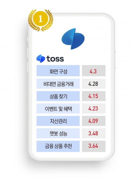 모바일뱅킹 앱 전쟁, 토스뱅크 독주 속 전통 은행의 추격전